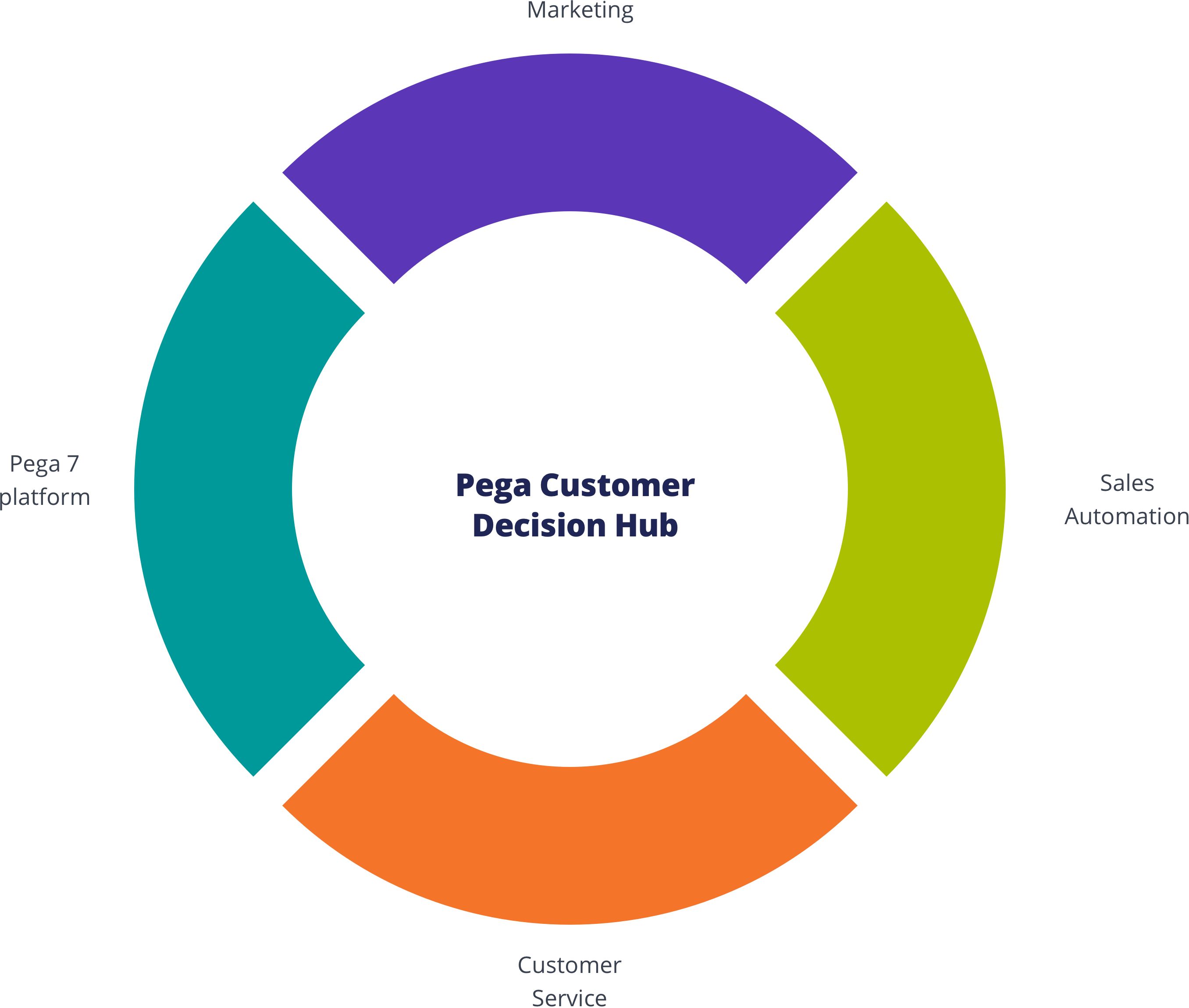 decision hub chart